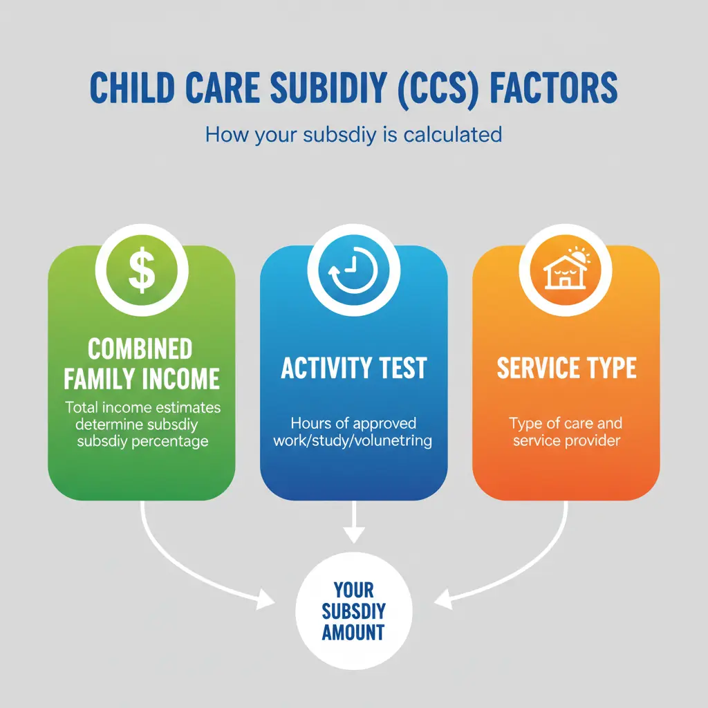 Infographic showing three Child Care Subsidy factors: dollar sign for Combined Family Income, clock for Activity Test, and daycare building for Service Type.